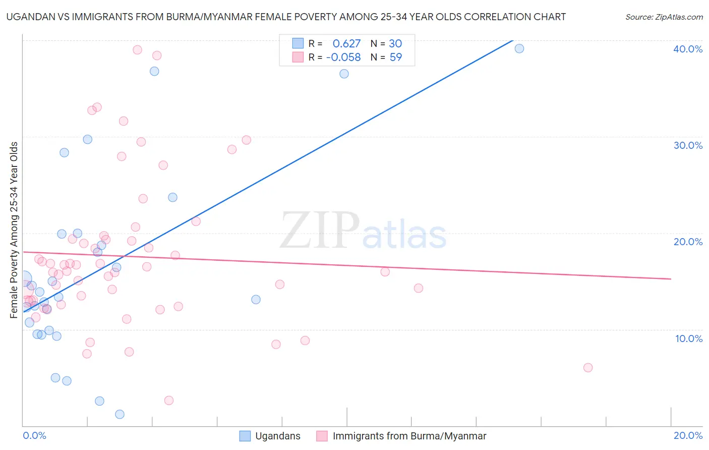 Ugandan vs Immigrants from Burma/Myanmar Female Poverty Among 25-34 Year Olds