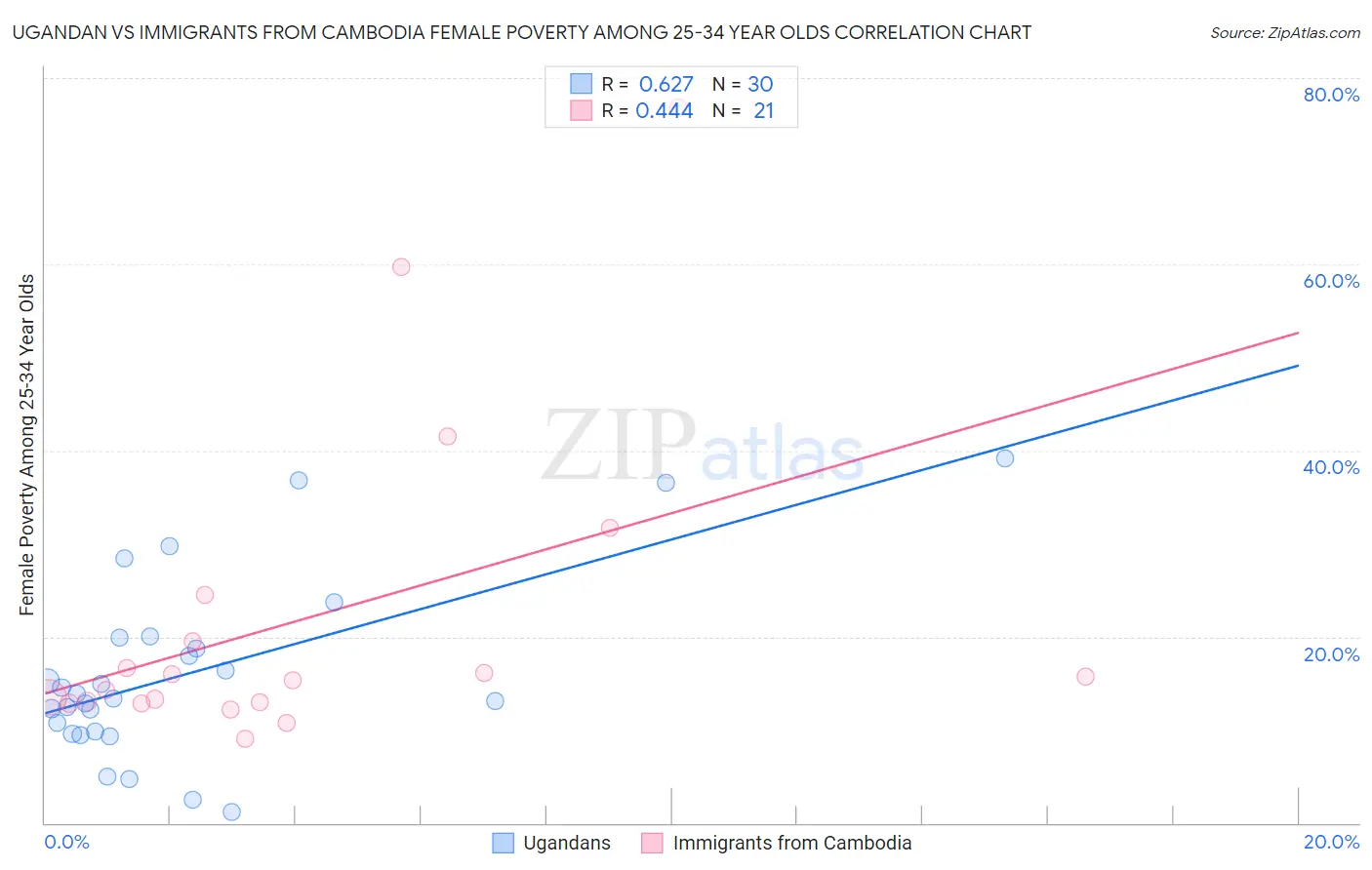 Ugandan vs Immigrants from Cambodia Female Poverty Among 25-34 Year Olds