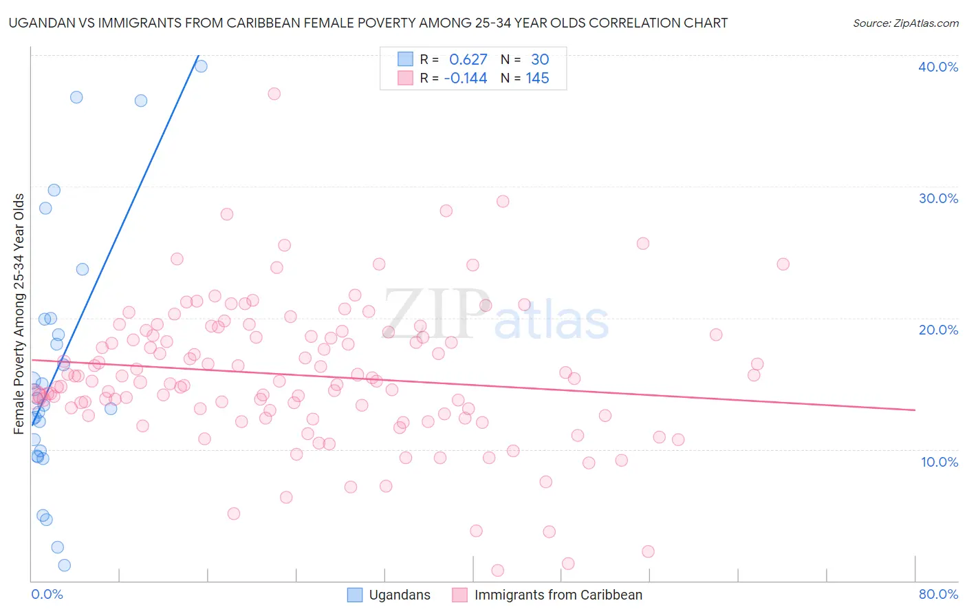 Ugandan vs Immigrants from Caribbean Female Poverty Among 25-34 Year Olds