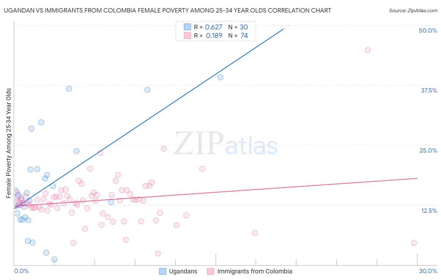 Ugandan vs Immigrants from Colombia Female Poverty Among 25-34 Year Olds