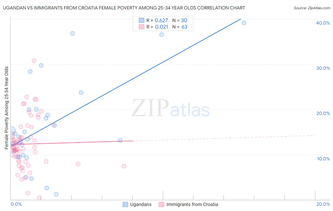Ugandan vs Immigrants from Croatia Female Poverty Among 25-34 Year Olds