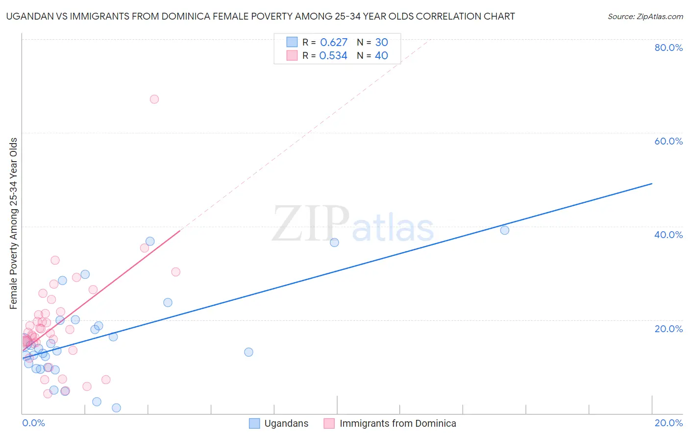 Ugandan vs Immigrants from Dominica Female Poverty Among 25-34 Year Olds