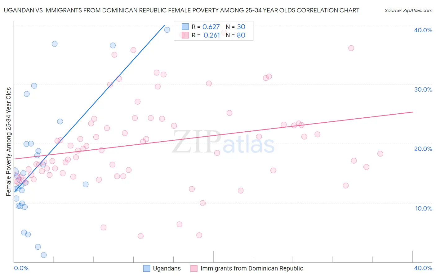 Ugandan vs Immigrants from Dominican Republic Female Poverty Among 25-34 Year Olds