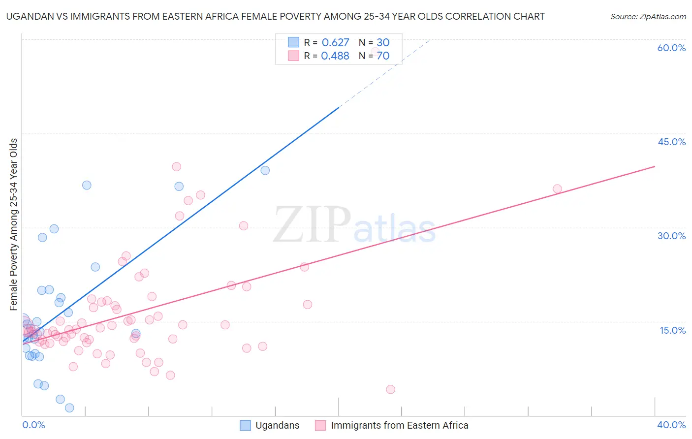 Ugandan vs Immigrants from Eastern Africa Female Poverty Among 25-34 Year Olds