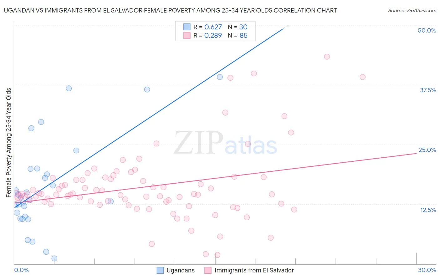 Ugandan vs Immigrants from El Salvador Female Poverty Among 25-34 Year Olds