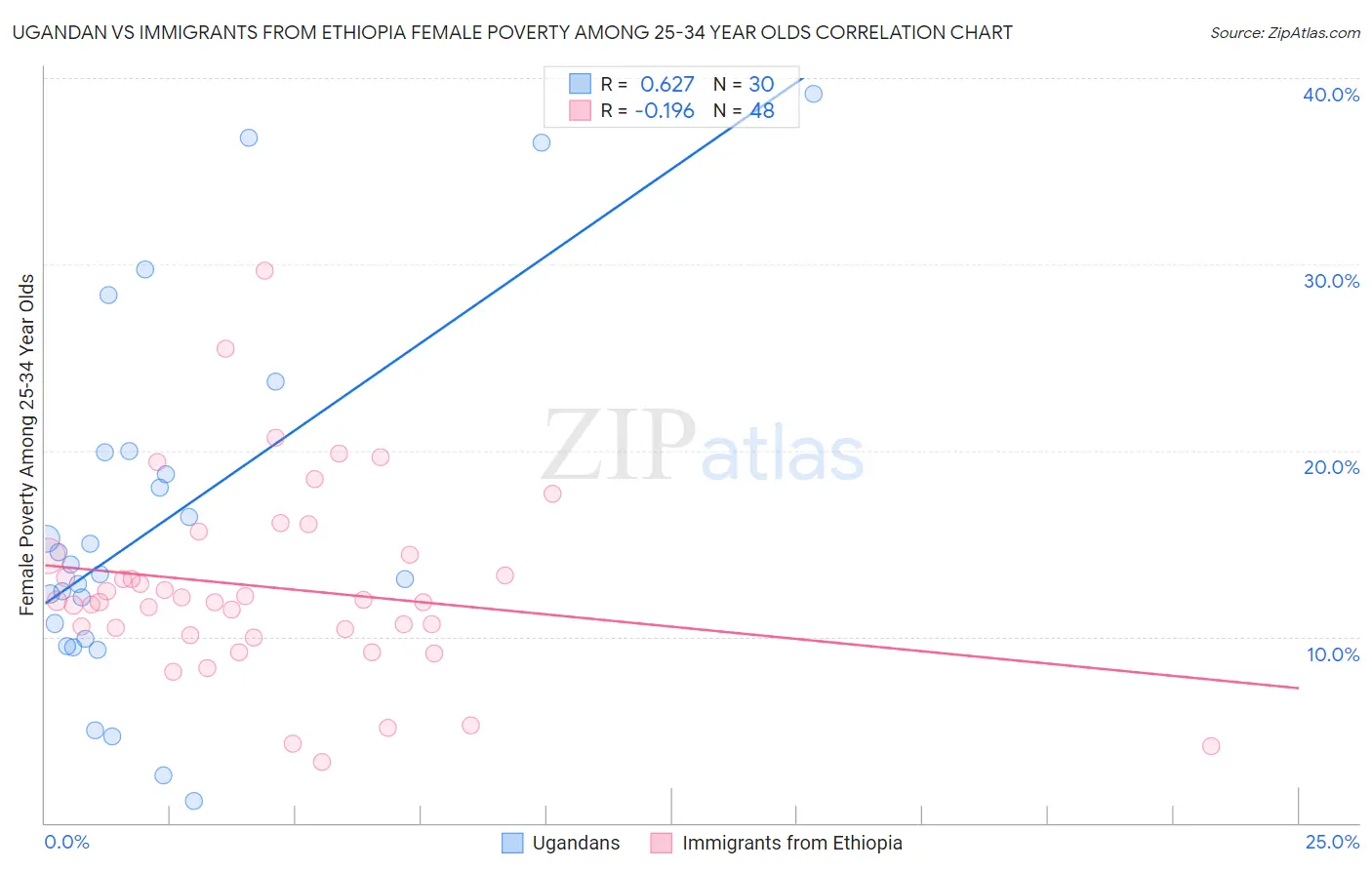 Ugandan vs Immigrants from Ethiopia Female Poverty Among 25-34 Year Olds