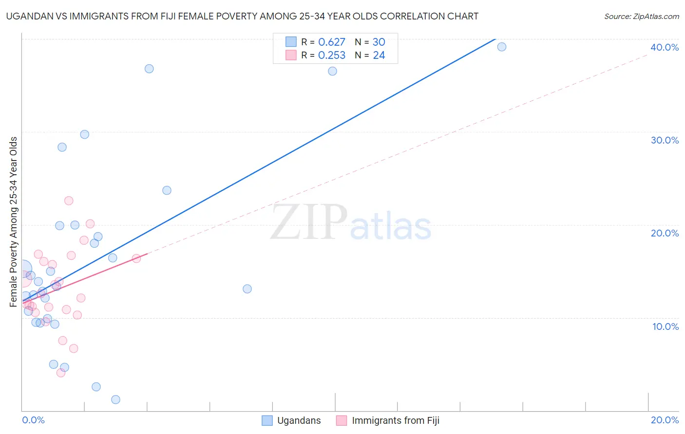 Ugandan vs Immigrants from Fiji Female Poverty Among 25-34 Year Olds