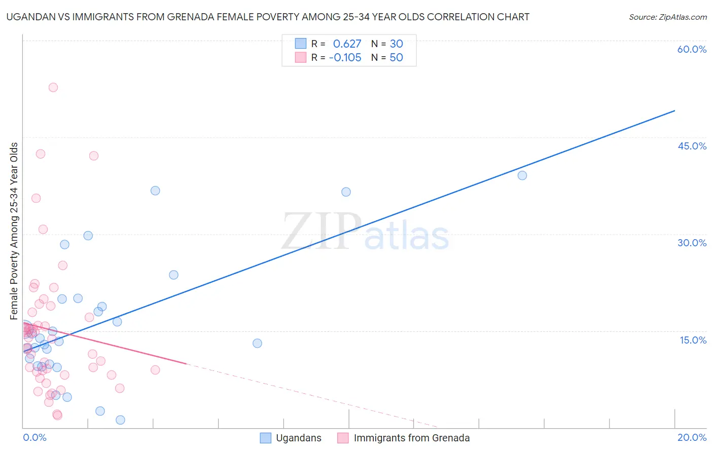 Ugandan vs Immigrants from Grenada Female Poverty Among 25-34 Year Olds