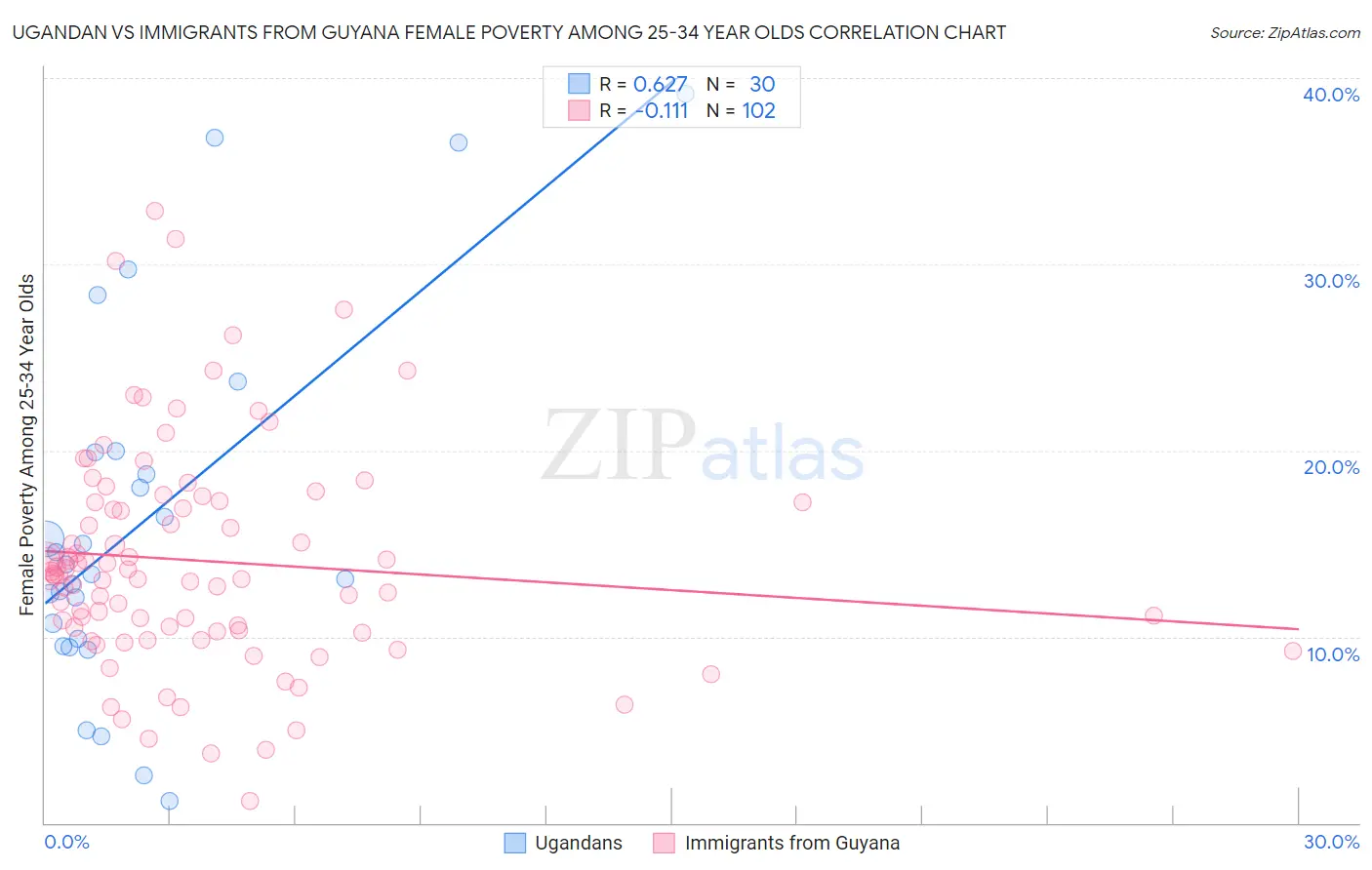 Ugandan vs Immigrants from Guyana Female Poverty Among 25-34 Year Olds