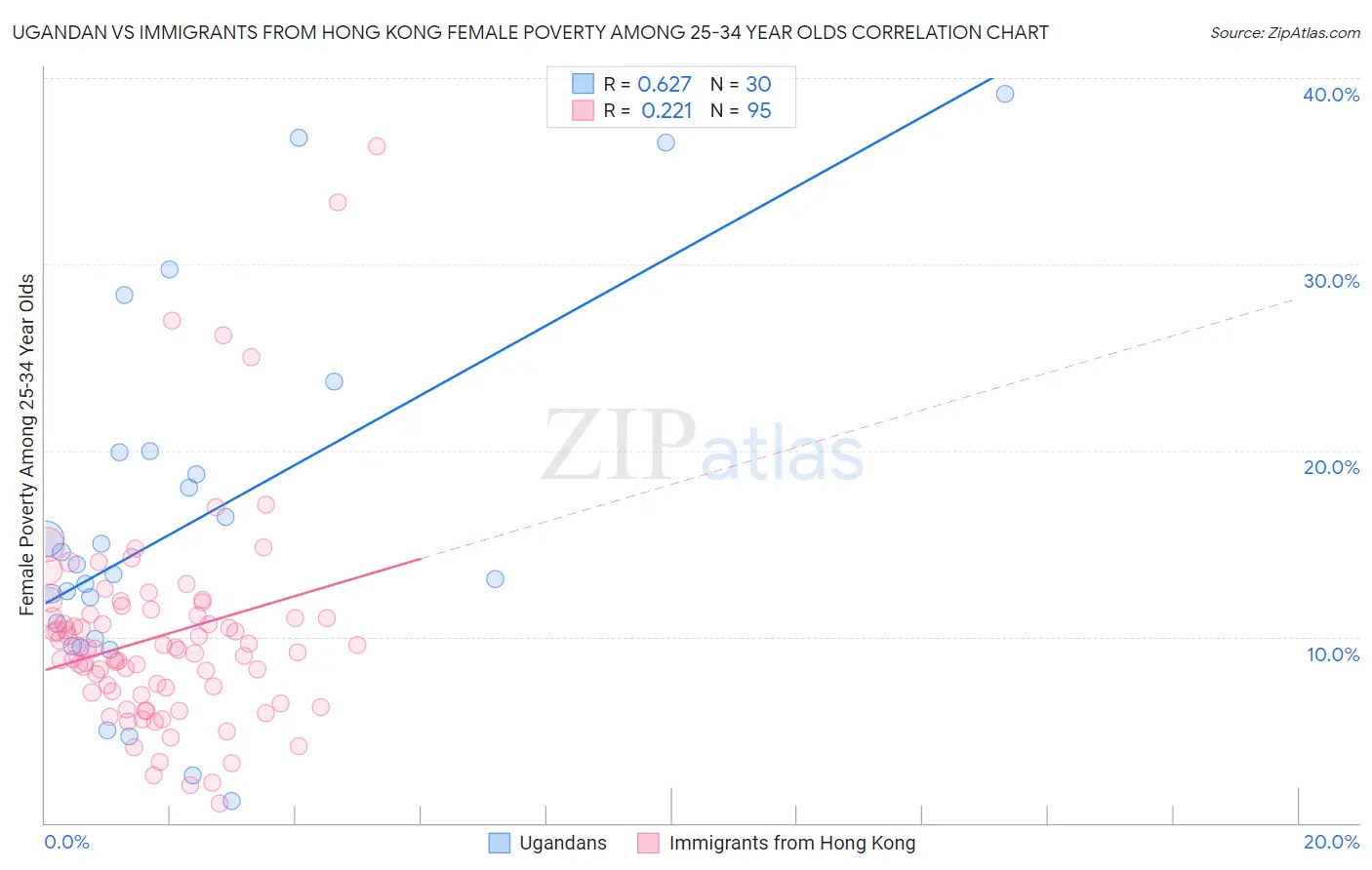 Ugandan vs Immigrants from Hong Kong Female Poverty Among 25-34 Year Olds