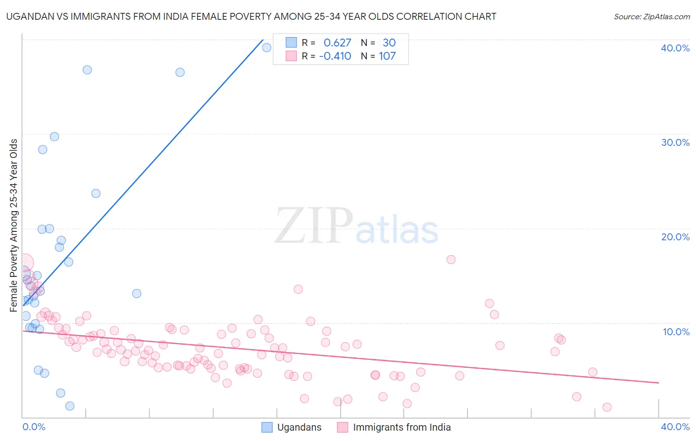 Ugandan vs Immigrants from India Female Poverty Among 25-34 Year Olds