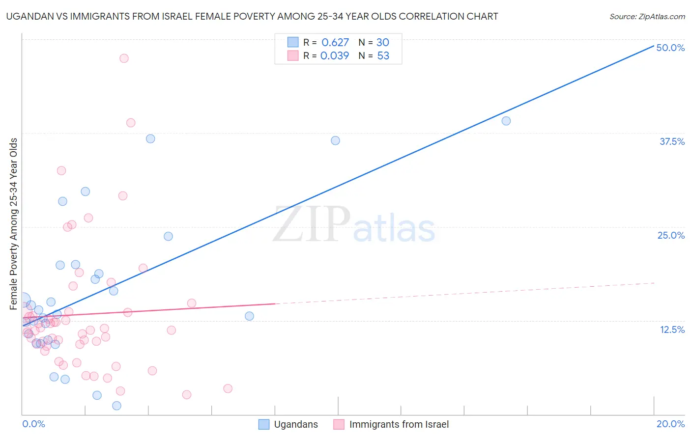 Ugandan vs Immigrants from Israel Female Poverty Among 25-34 Year Olds
