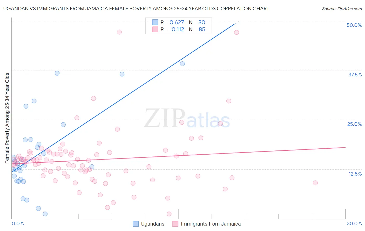 Ugandan vs Immigrants from Jamaica Female Poverty Among 25-34 Year Olds