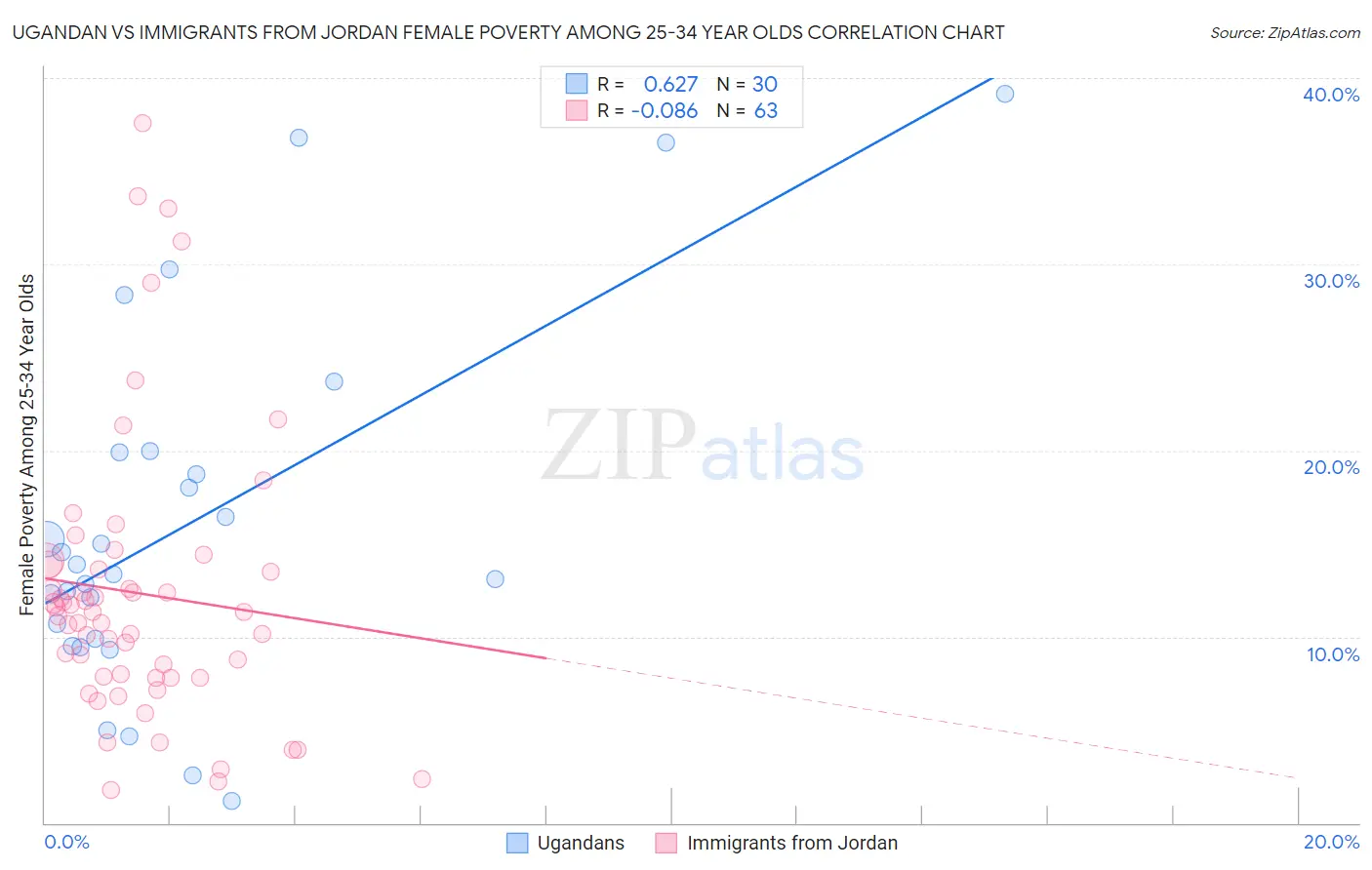 Ugandan vs Immigrants from Jordan Female Poverty Among 25-34 Year Olds
