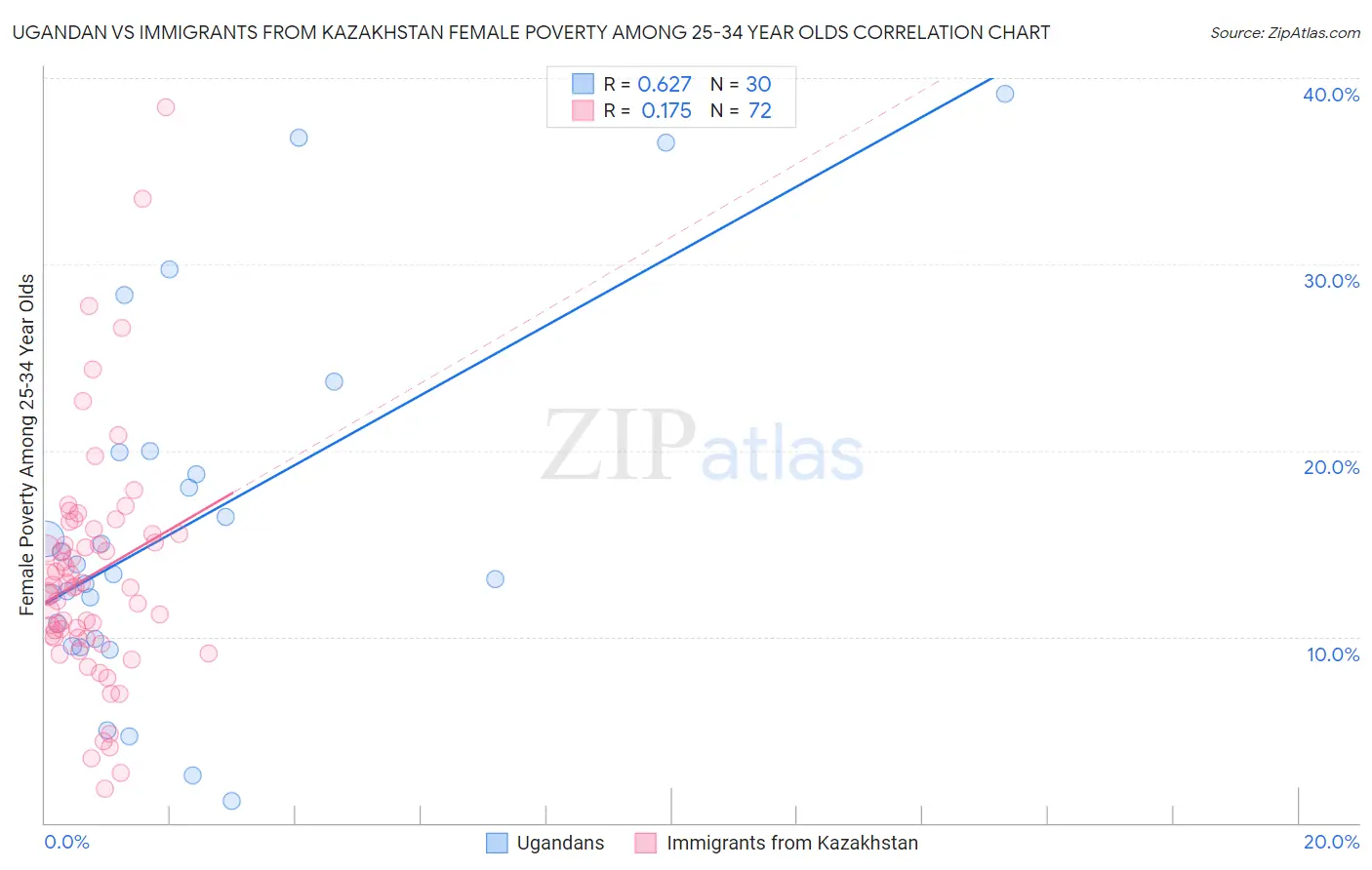 Ugandan vs Immigrants from Kazakhstan Female Poverty Among 25-34 Year Olds