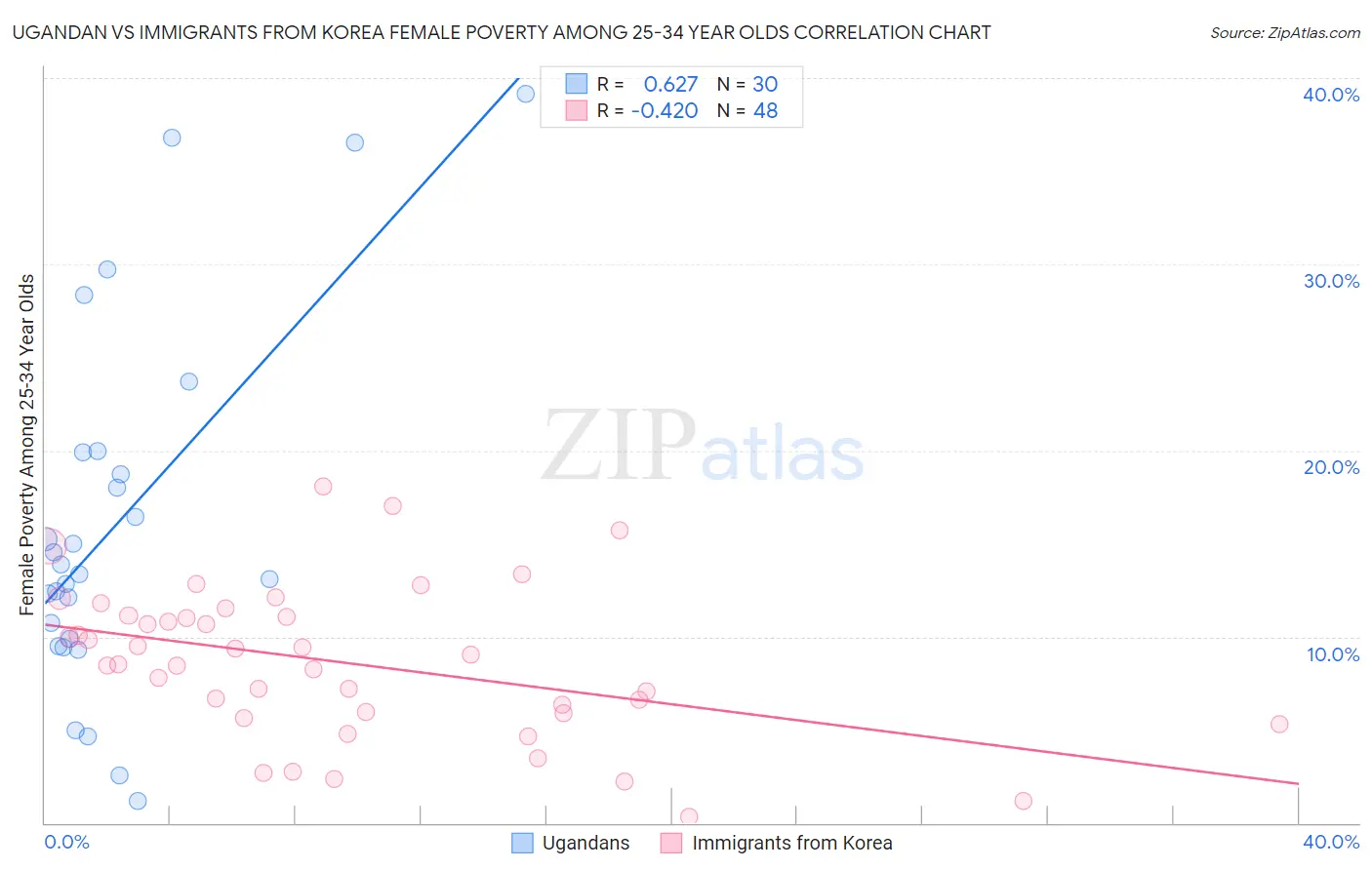 Ugandan vs Immigrants from Korea Female Poverty Among 25-34 Year Olds