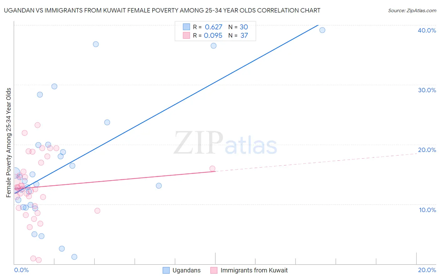 Ugandan vs Immigrants from Kuwait Female Poverty Among 25-34 Year Olds