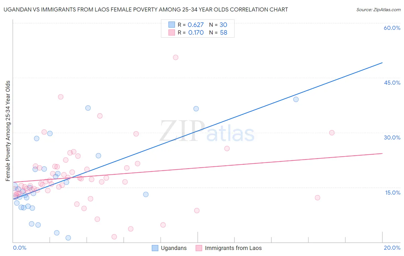 Ugandan vs Immigrants from Laos Female Poverty Among 25-34 Year Olds