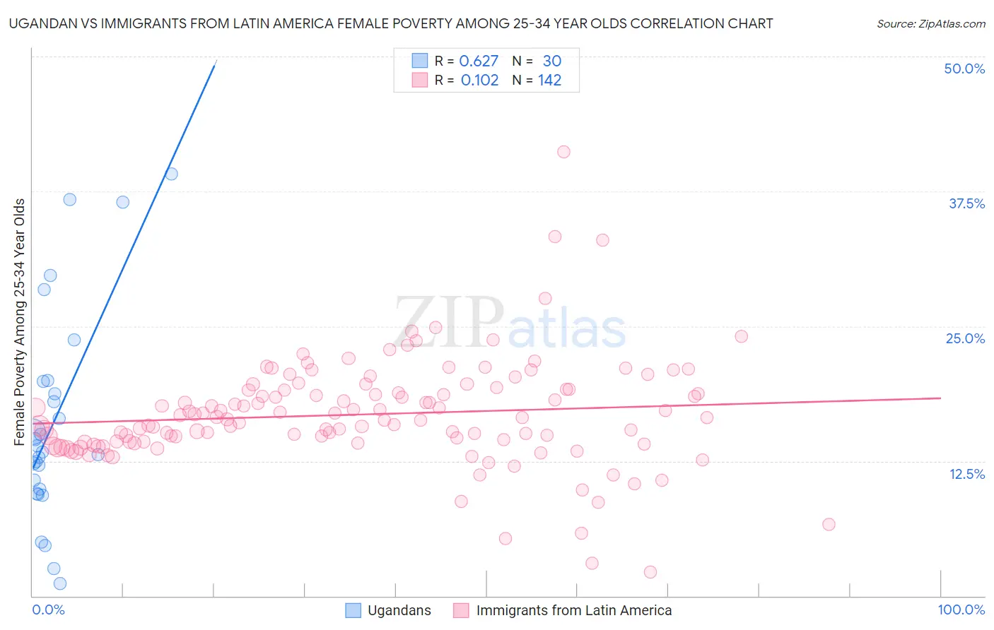 Ugandan vs Immigrants from Latin America Female Poverty Among 25-34 Year Olds