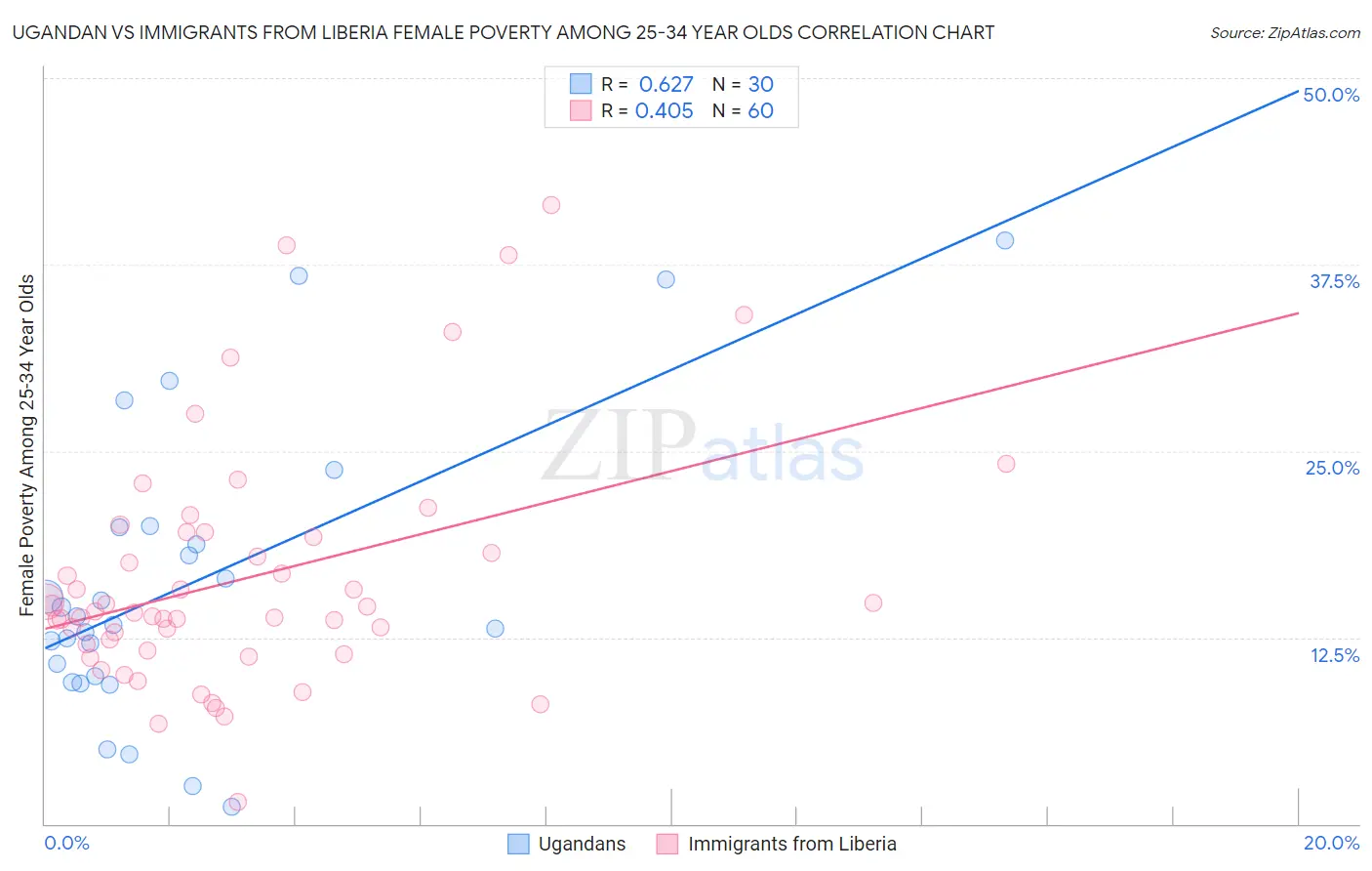 Ugandan vs Immigrants from Liberia Female Poverty Among 25-34 Year Olds