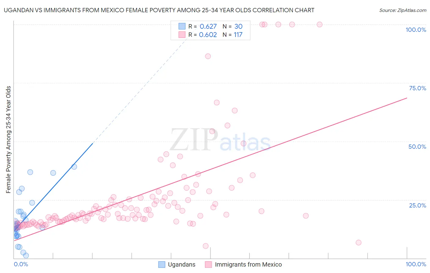 Ugandan vs Immigrants from Mexico Female Poverty Among 25-34 Year Olds