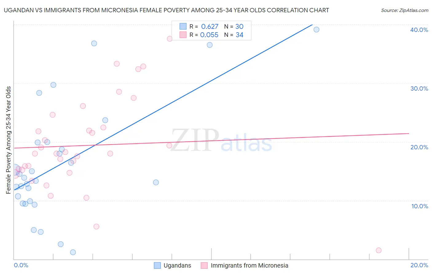 Ugandan vs Immigrants from Micronesia Female Poverty Among 25-34 Year Olds