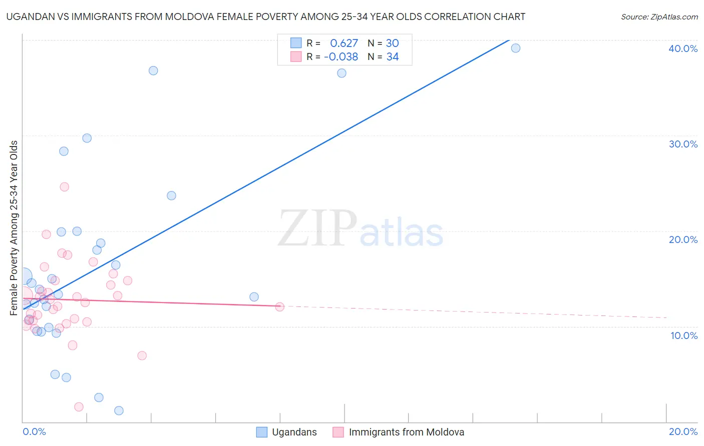 Ugandan vs Immigrants from Moldova Female Poverty Among 25-34 Year Olds
