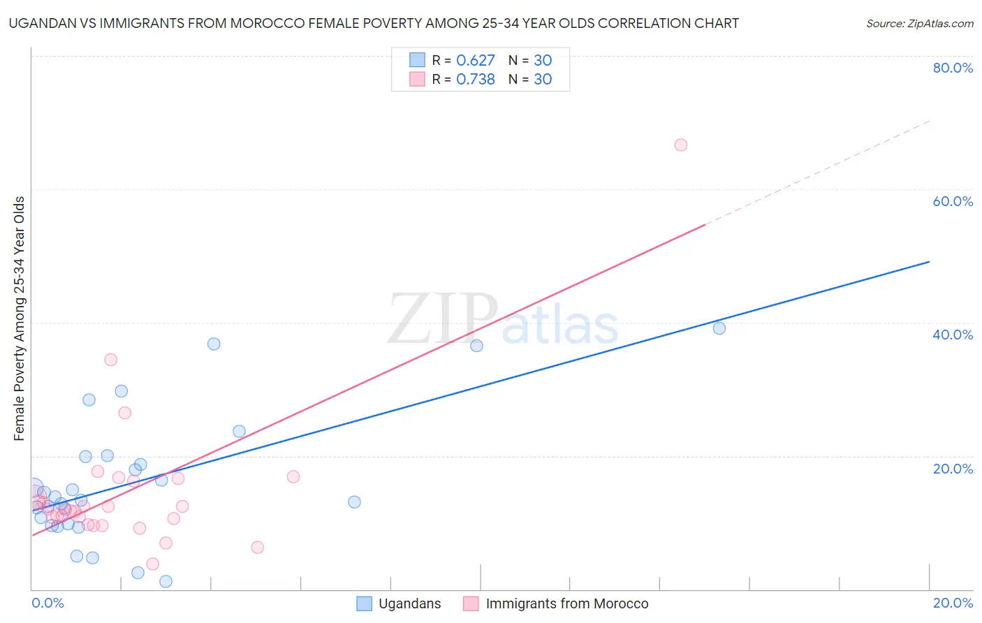 Ugandan vs Immigrants from Morocco Female Poverty Among 25-34 Year Olds