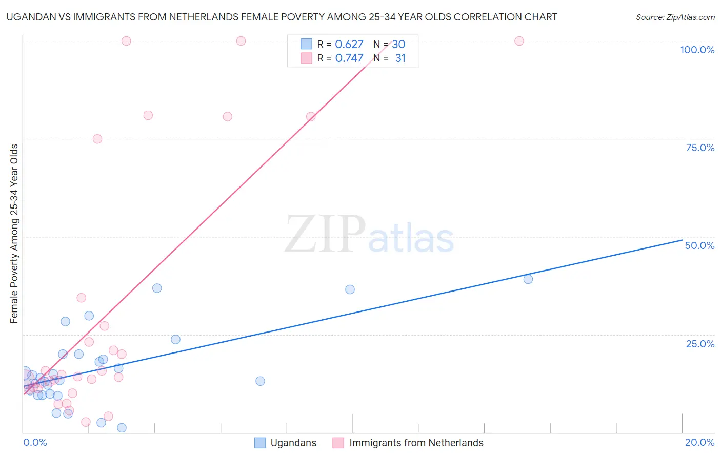 Ugandan vs Immigrants from Netherlands Female Poverty Among 25-34 Year Olds