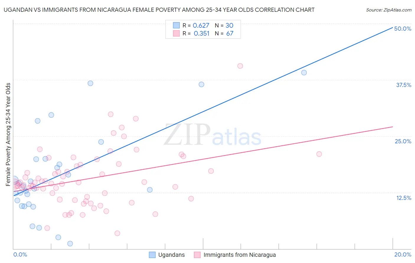 Ugandan vs Immigrants from Nicaragua Female Poverty Among 25-34 Year Olds