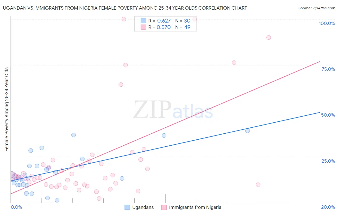 Ugandan vs Immigrants from Nigeria Female Poverty Among 25-34 Year Olds