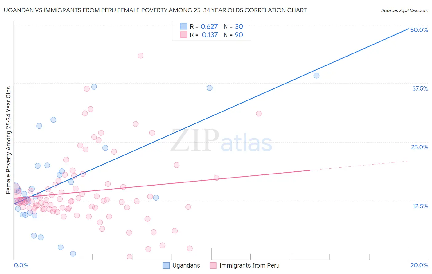 Ugandan vs Immigrants from Peru Female Poverty Among 25-34 Year Olds