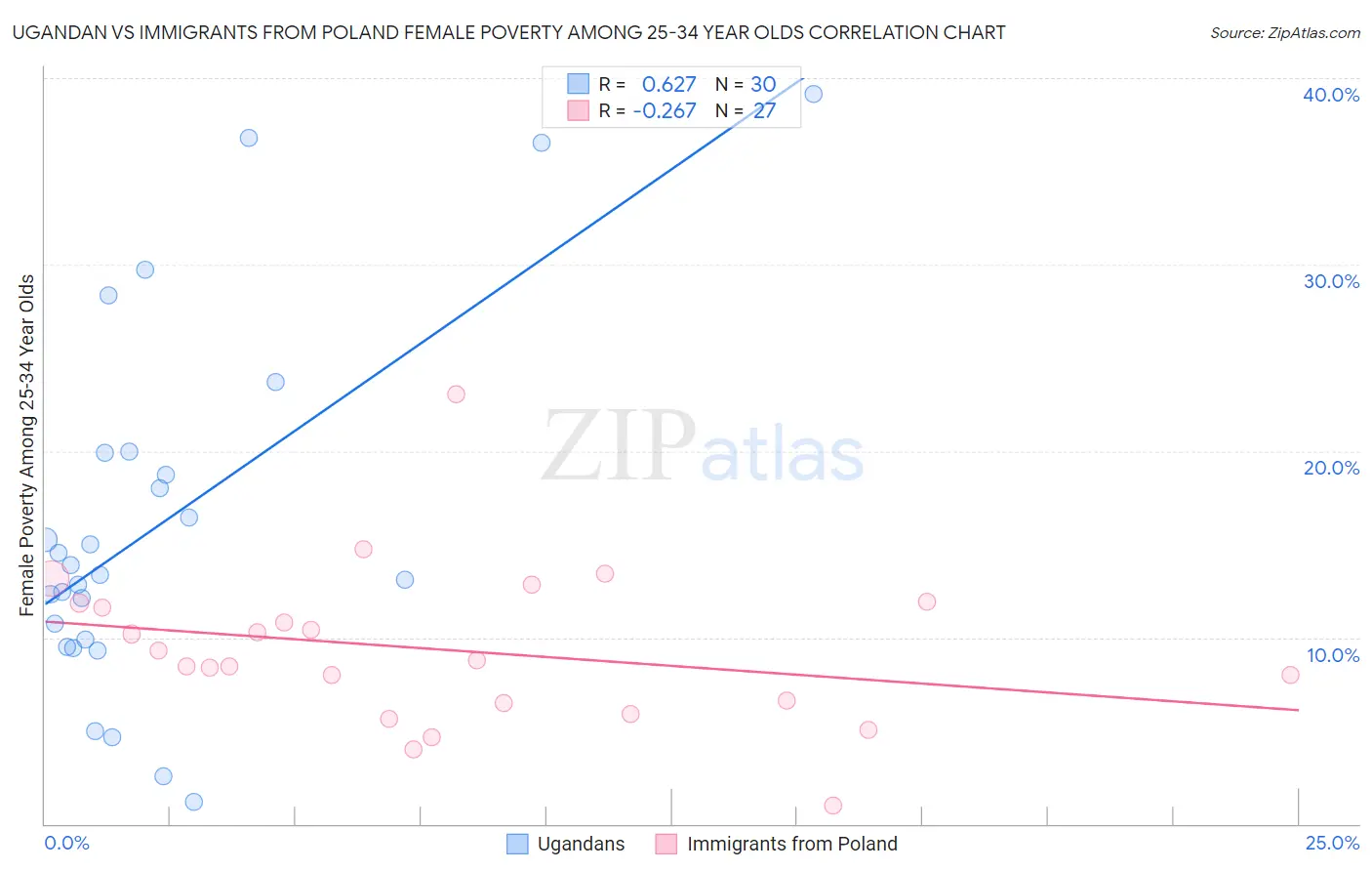 Ugandan vs Immigrants from Poland Female Poverty Among 25-34 Year Olds