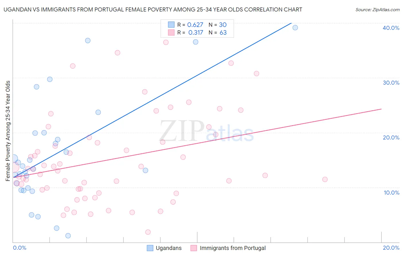 Ugandan vs Immigrants from Portugal Female Poverty Among 25-34 Year Olds