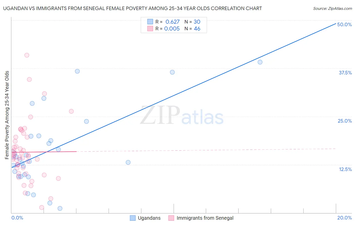 Ugandan vs Immigrants from Senegal Female Poverty Among 25-34 Year Olds