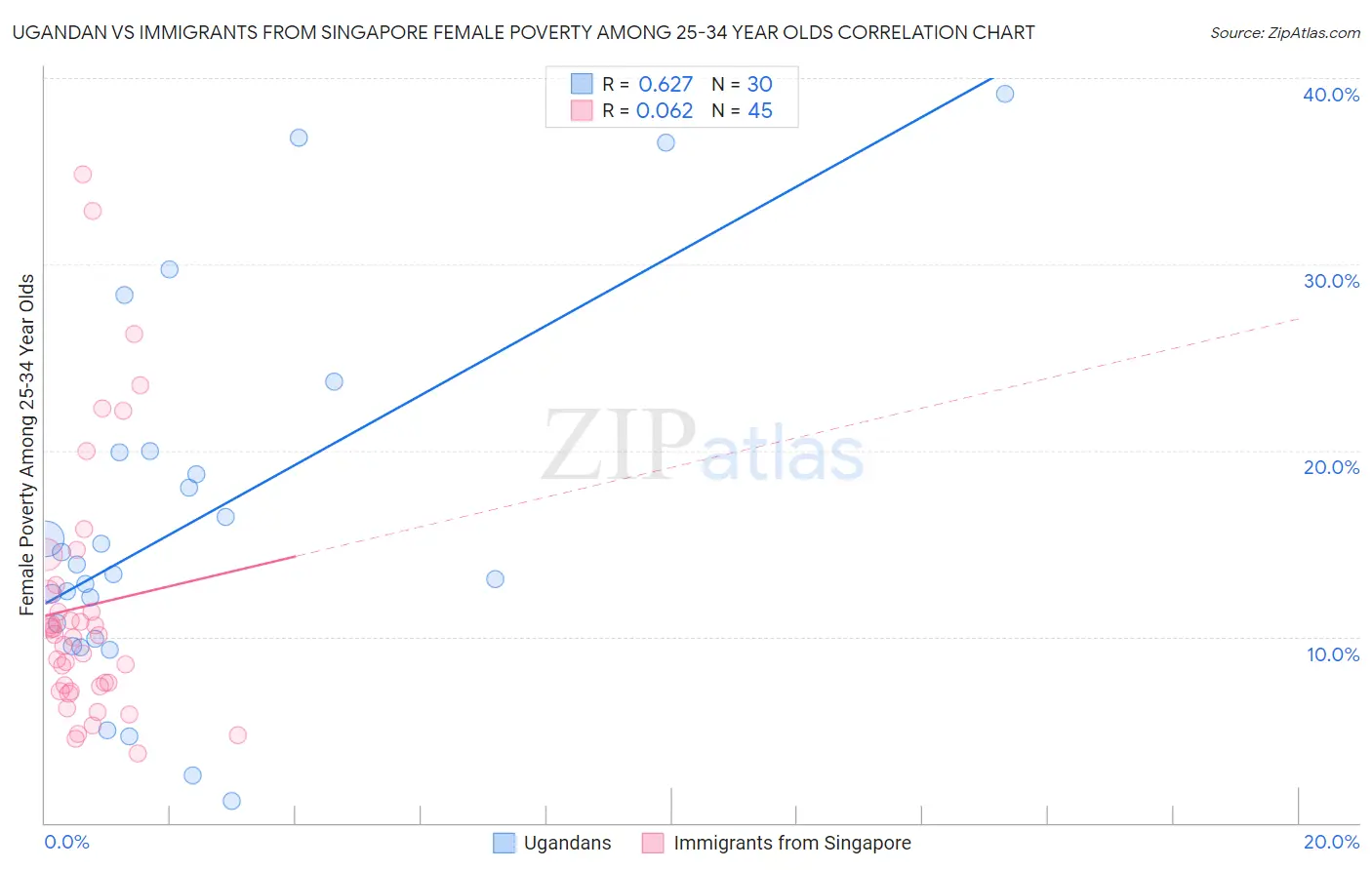 Ugandan vs Immigrants from Singapore Female Poverty Among 25-34 Year Olds