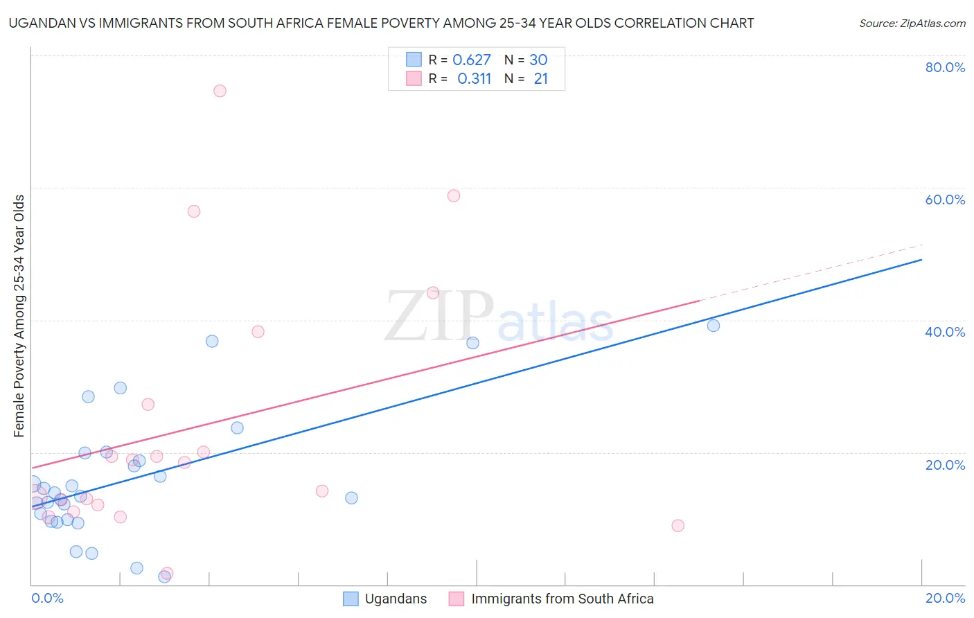 Ugandan vs Immigrants from South Africa Female Poverty Among 25-34 Year Olds