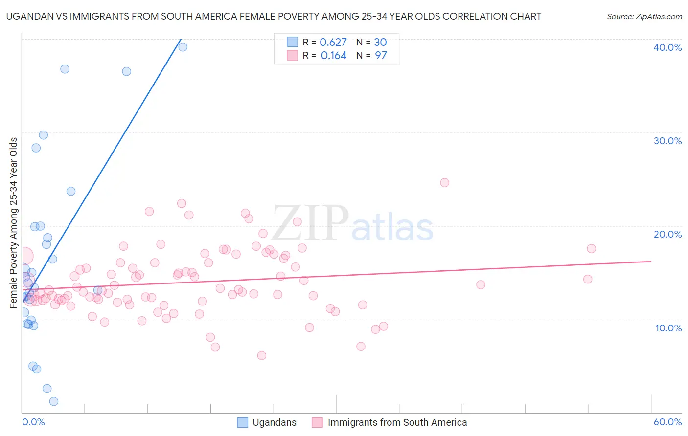 Ugandan vs Immigrants from South America Female Poverty Among 25-34 Year Olds