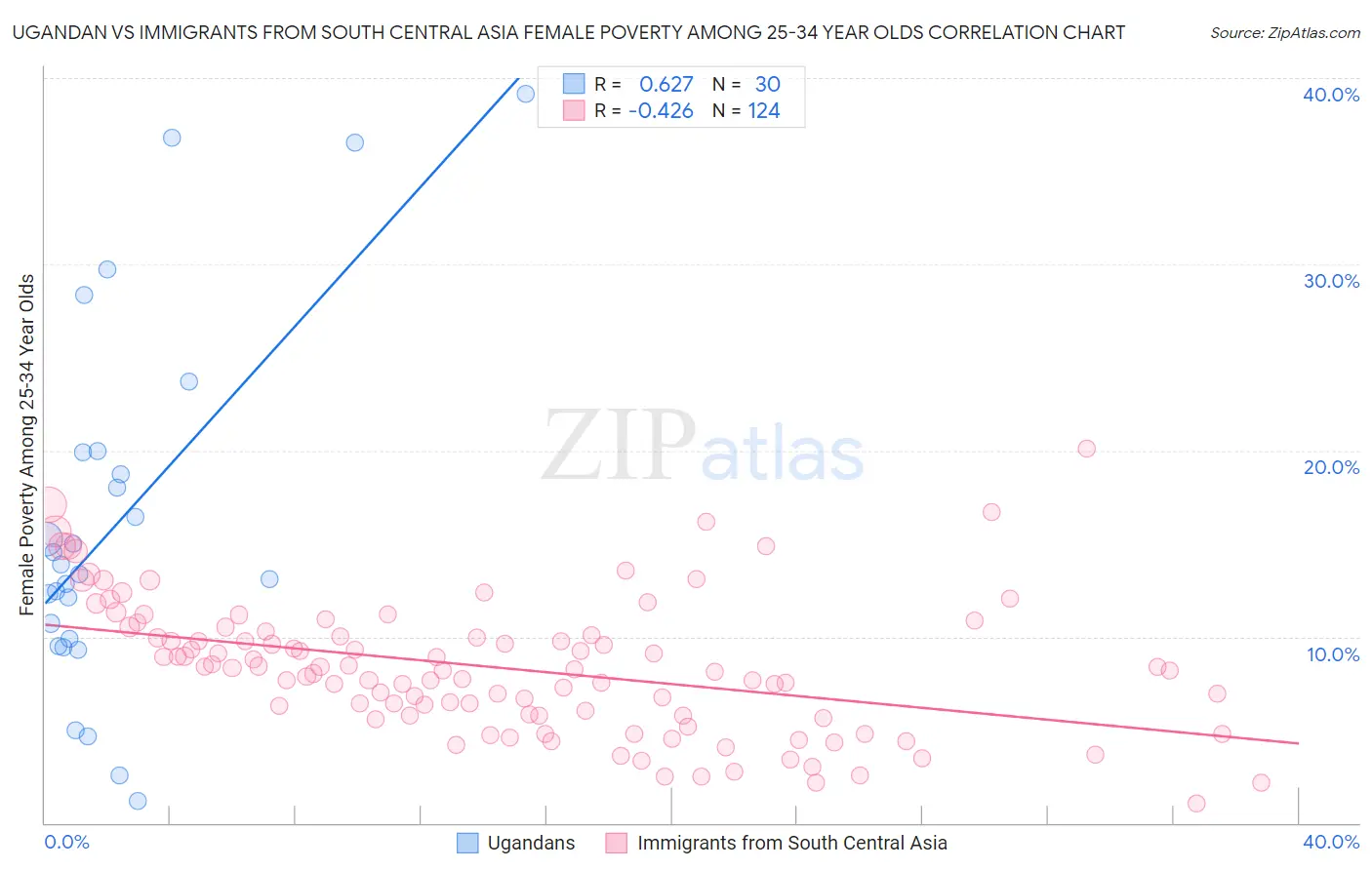 Ugandan vs Immigrants from South Central Asia Female Poverty Among 25-34 Year Olds