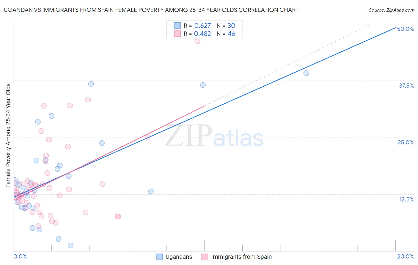 Ugandan vs Immigrants from Spain Female Poverty Among 25-34 Year Olds