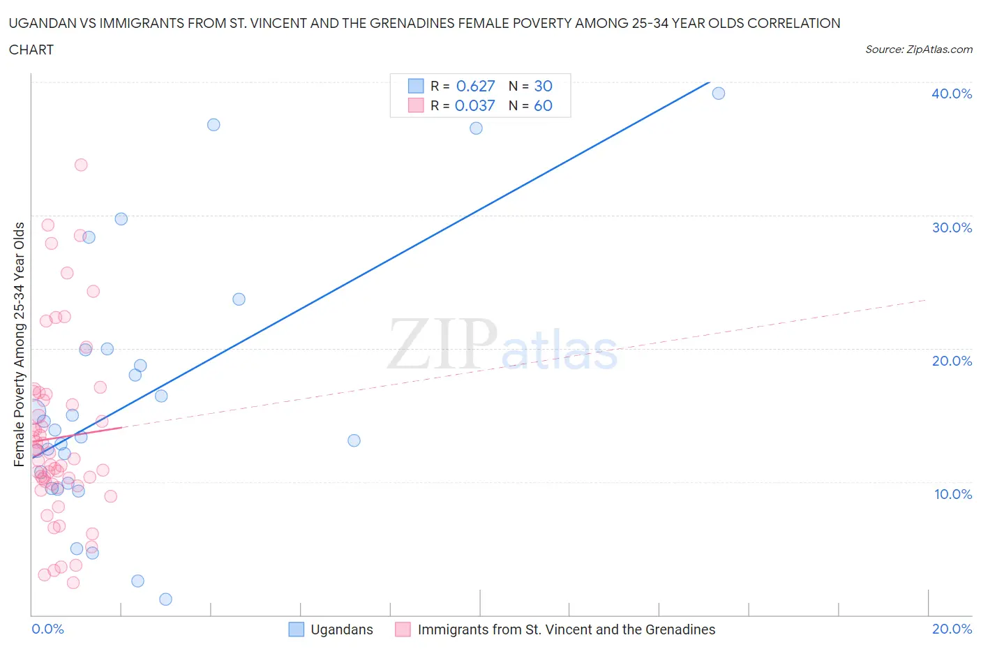 Ugandan vs Immigrants from St. Vincent and the Grenadines Female Poverty Among 25-34 Year Olds