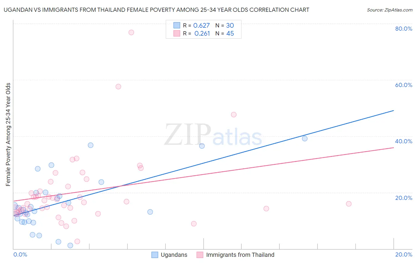 Ugandan vs Immigrants from Thailand Female Poverty Among 25-34 Year Olds