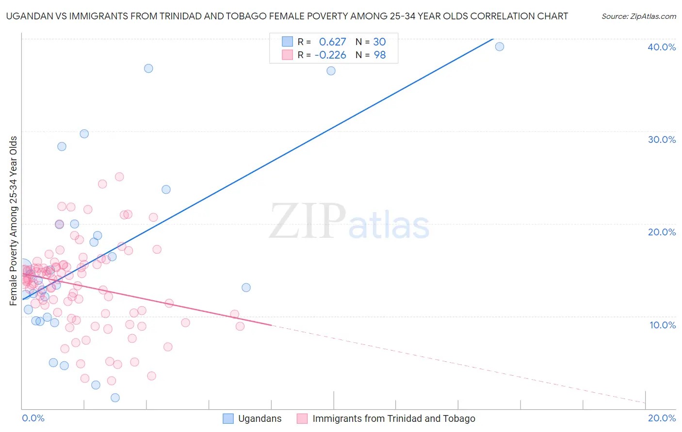 Ugandan vs Immigrants from Trinidad and Tobago Female Poverty Among 25-34 Year Olds