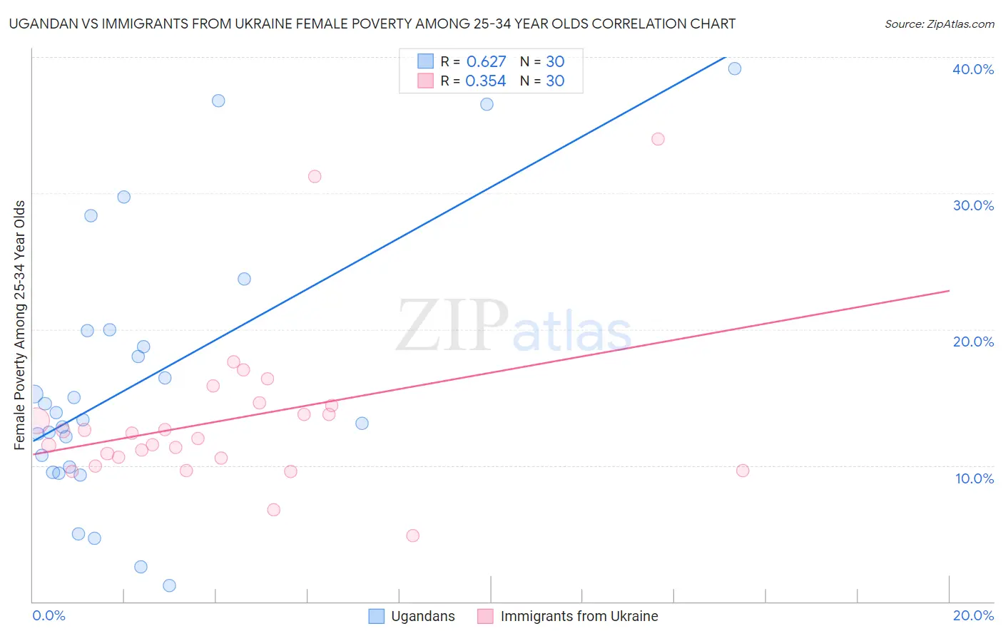 Ugandan vs Immigrants from Ukraine Female Poverty Among 25-34 Year Olds