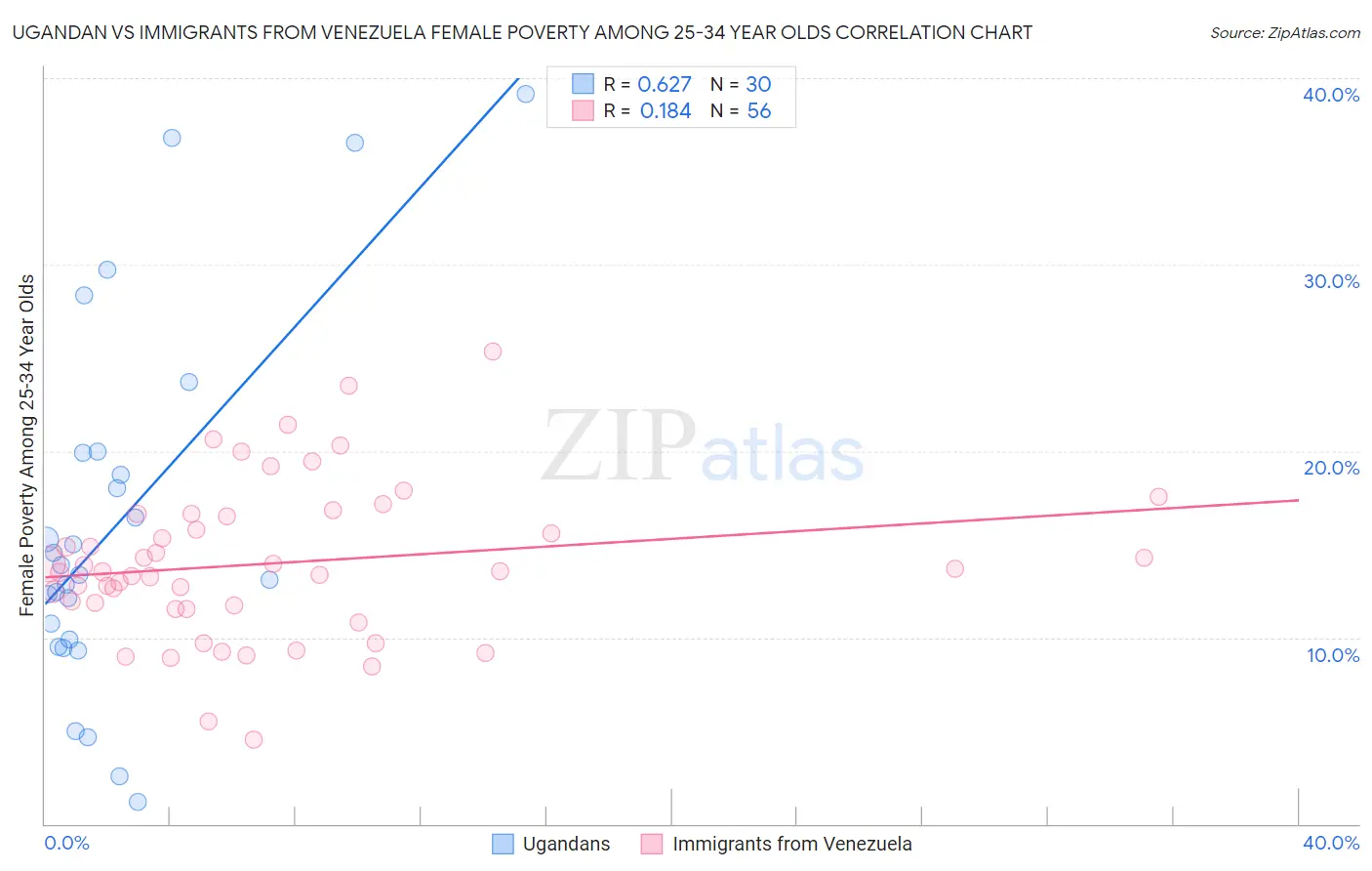 Ugandan vs Immigrants from Venezuela Female Poverty Among 25-34 Year Olds