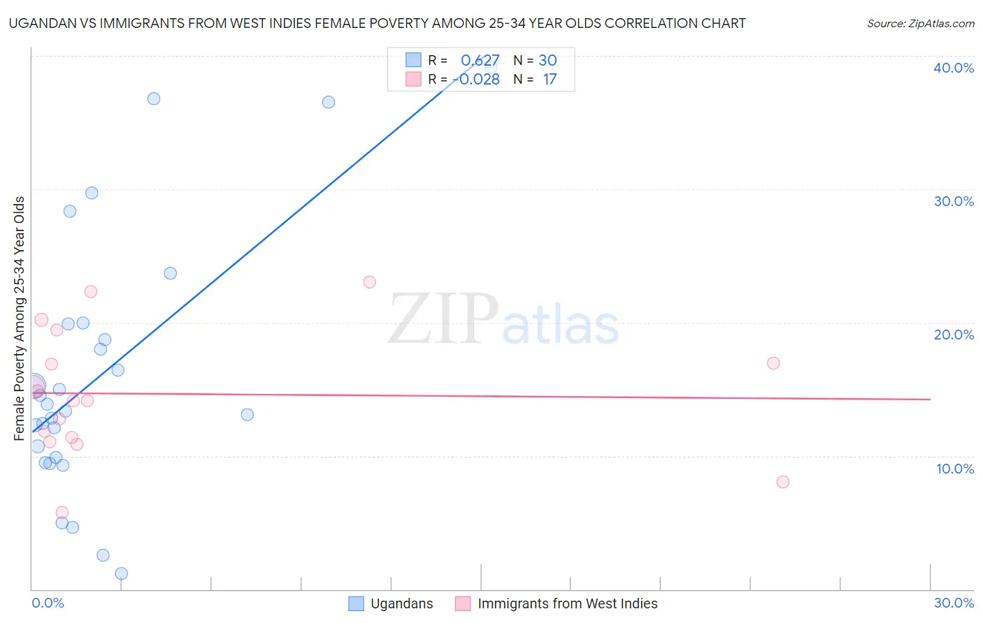 Ugandan vs Immigrants from West Indies Female Poverty Among 25-34 Year Olds