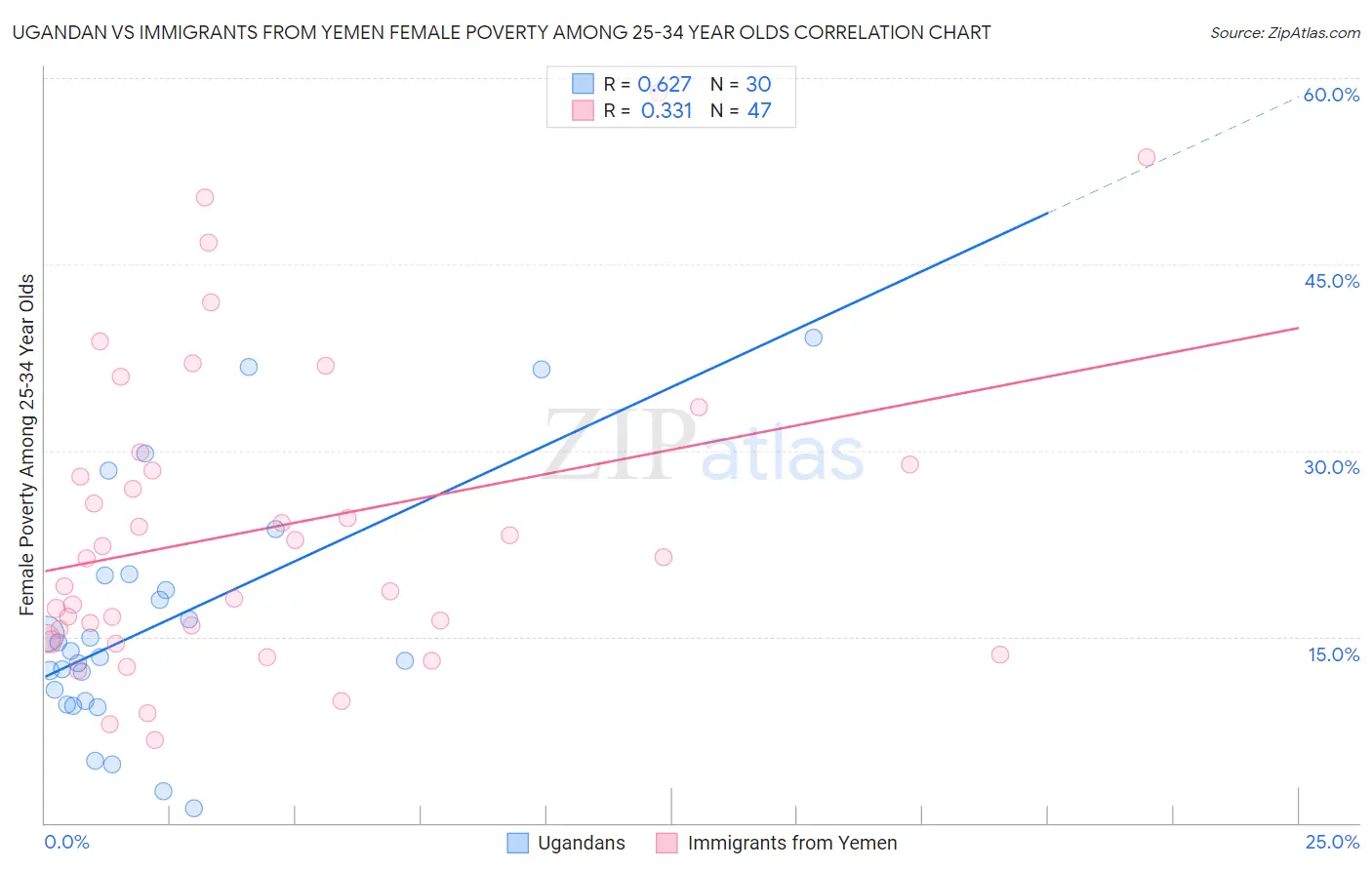 Ugandan vs Immigrants from Yemen Female Poverty Among 25-34 Year Olds