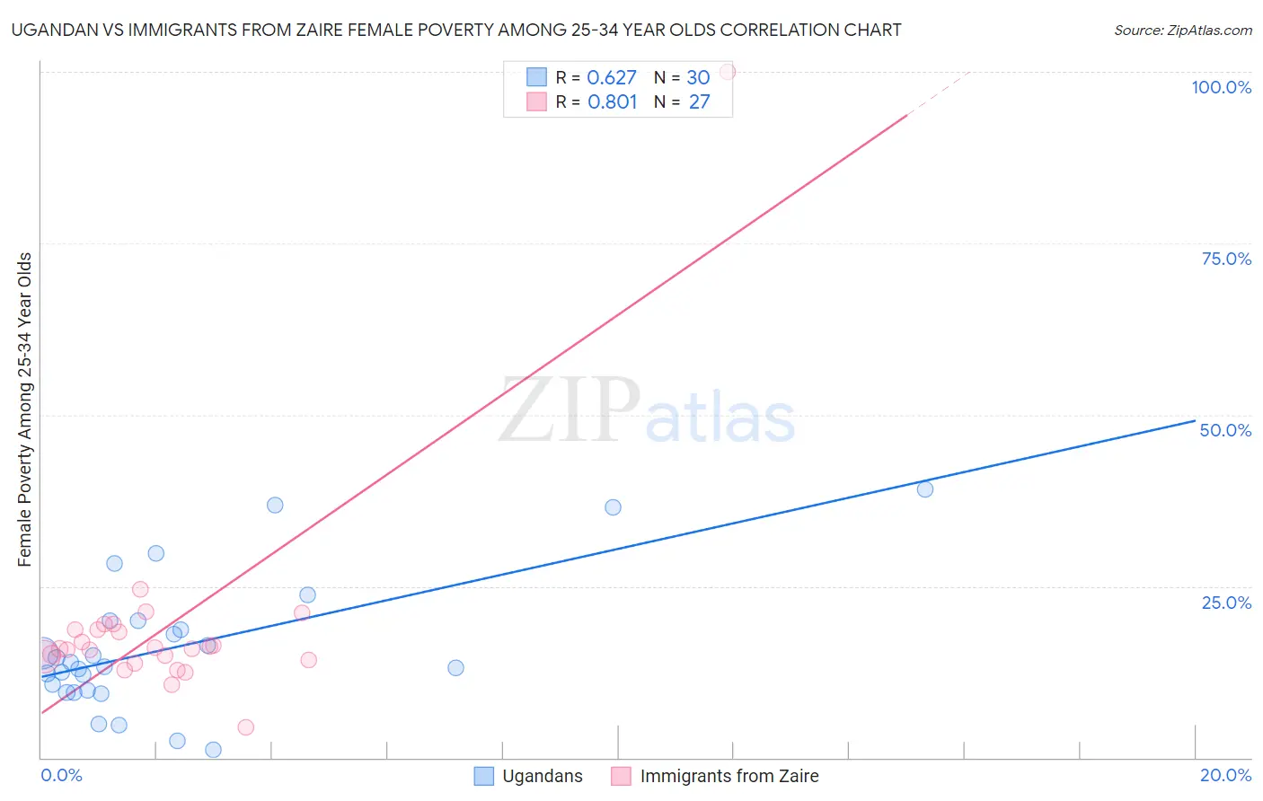 Ugandan vs Immigrants from Zaire Female Poverty Among 25-34 Year Olds