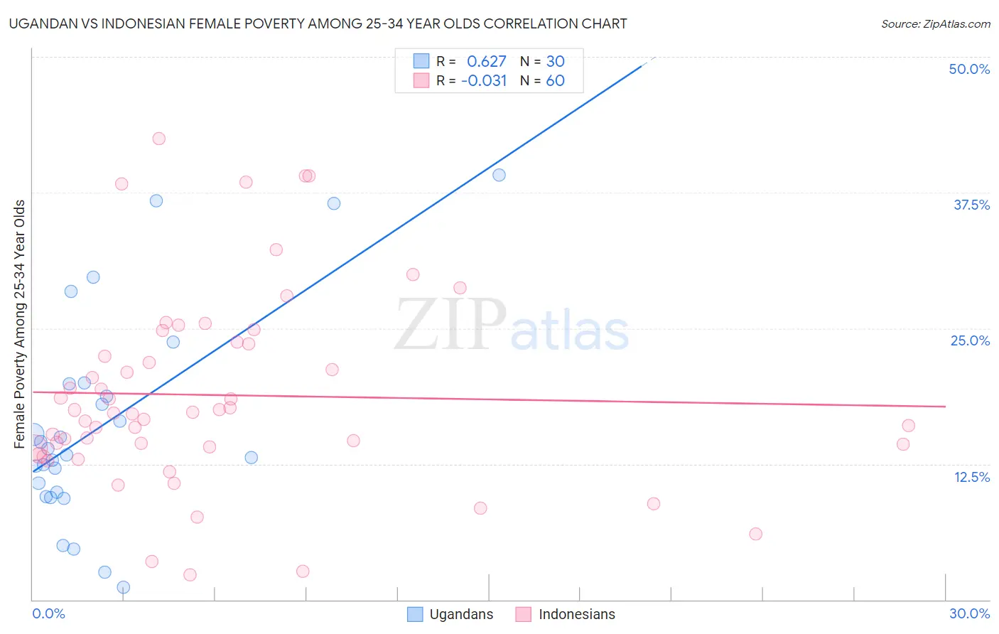Ugandan vs Indonesian Female Poverty Among 25-34 Year Olds