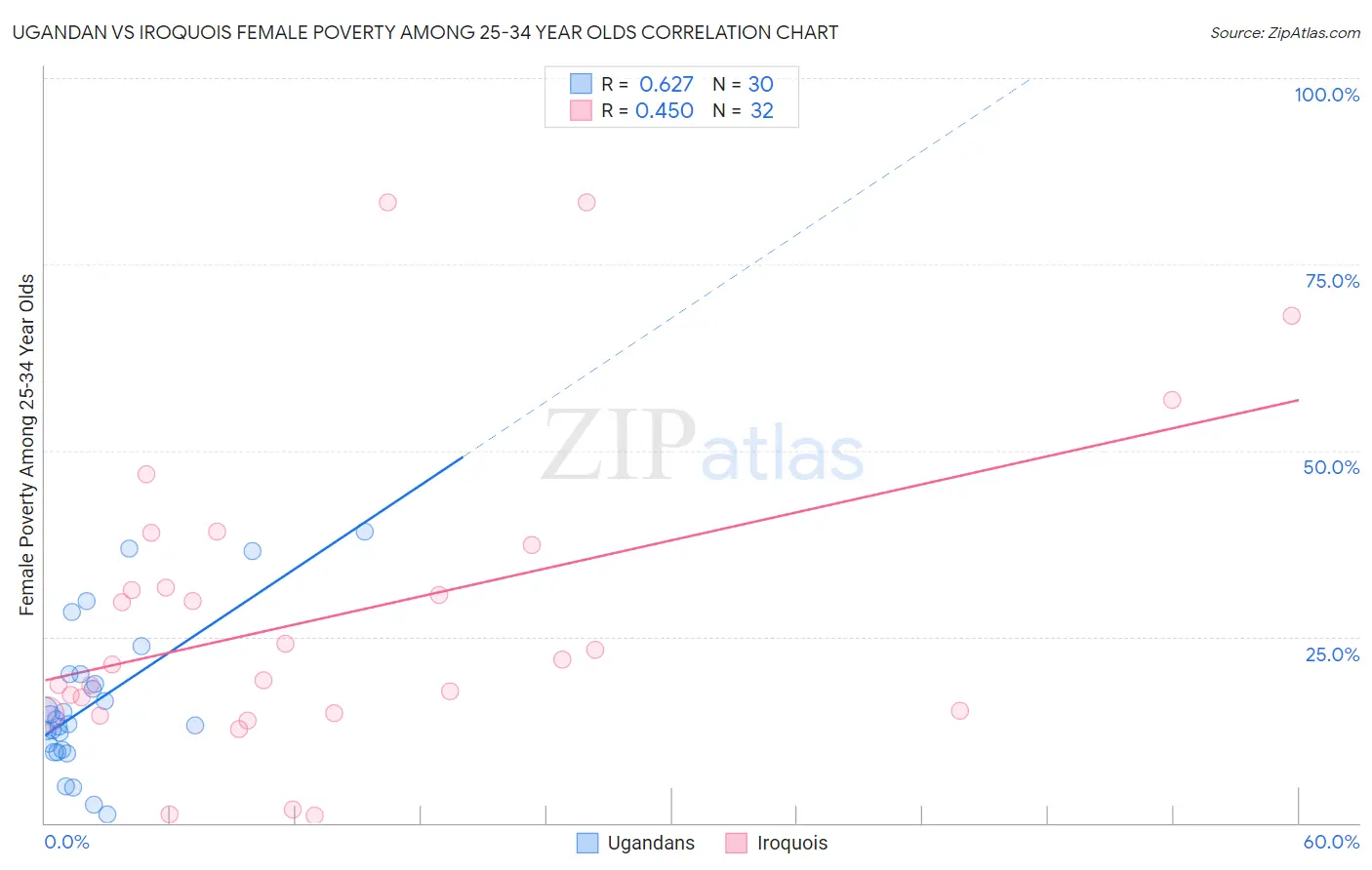 Ugandan vs Iroquois Female Poverty Among 25-34 Year Olds